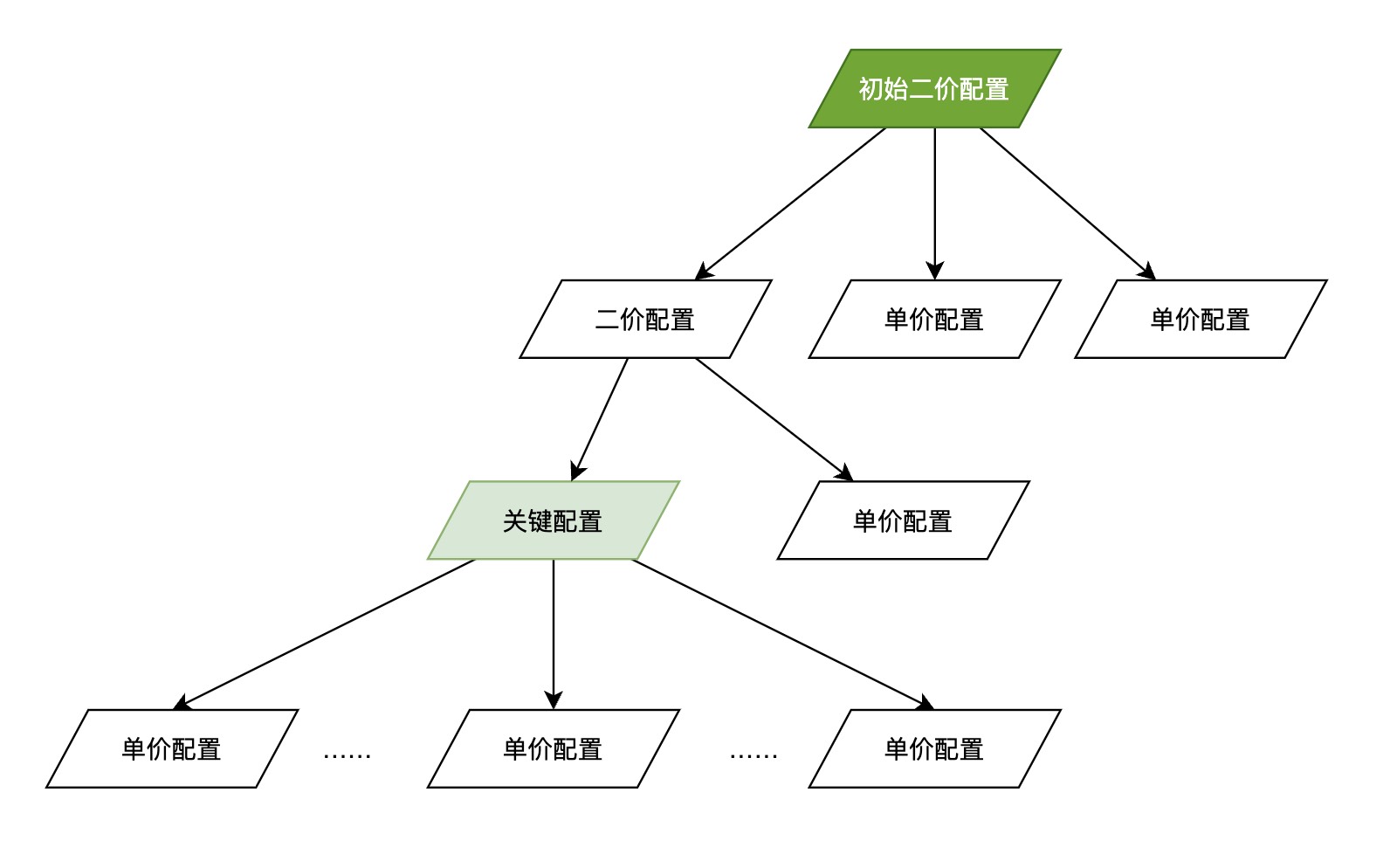 config-tree