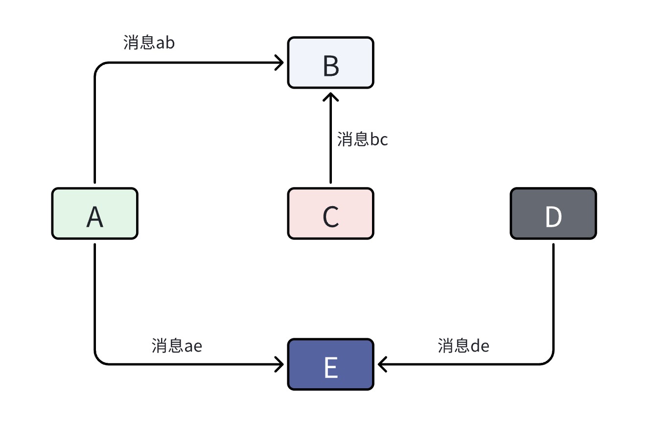 configuration